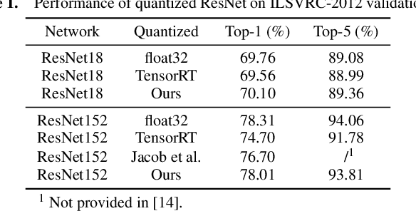 Figure 2 for Efficient Integer-Arithmetic-Only Convolutional Neural Networks