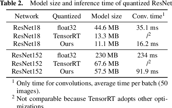 Figure 4 for Efficient Integer-Arithmetic-Only Convolutional Neural Networks