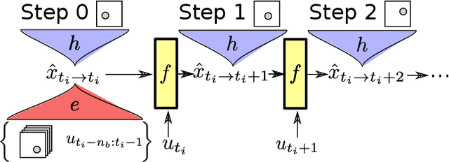 Figure 1 for Non-linear State-space Model Identification from Video Data using Deep Encoders