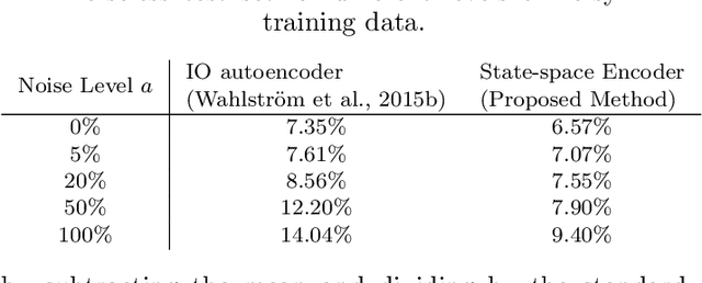Figure 2 for Non-linear State-space Model Identification from Video Data using Deep Encoders