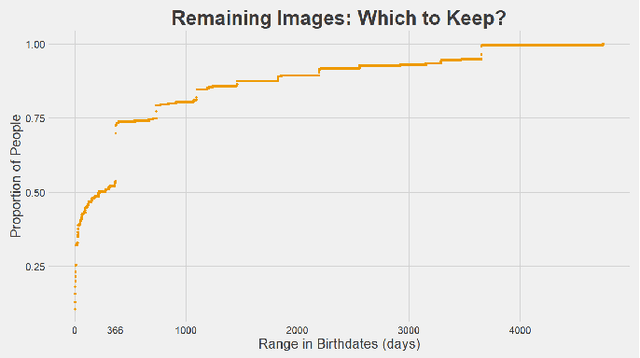 Figure 3 for Preliminary Studies on a Large Face Database