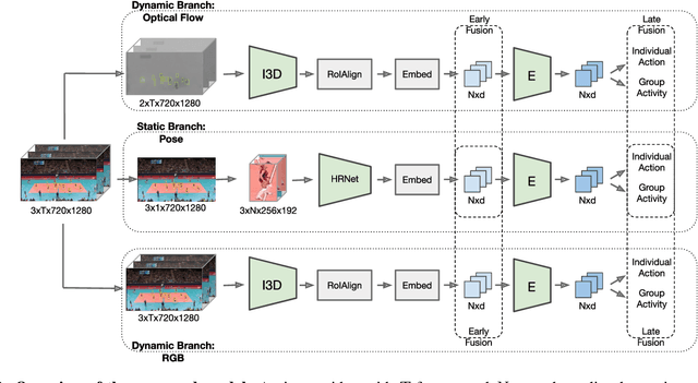 Figure 3 for Actor-Transformers for Group Activity Recognition