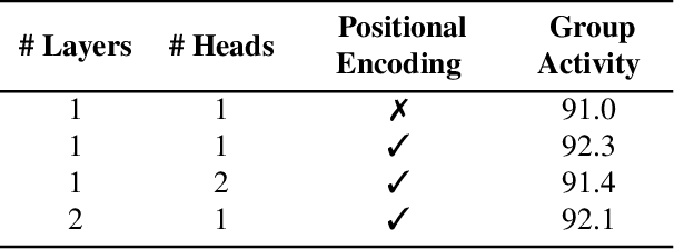 Figure 2 for Actor-Transformers for Group Activity Recognition
