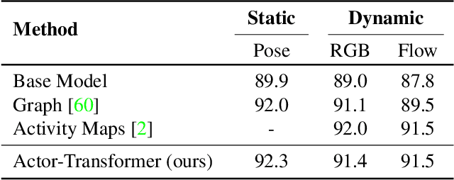 Figure 4 for Actor-Transformers for Group Activity Recognition