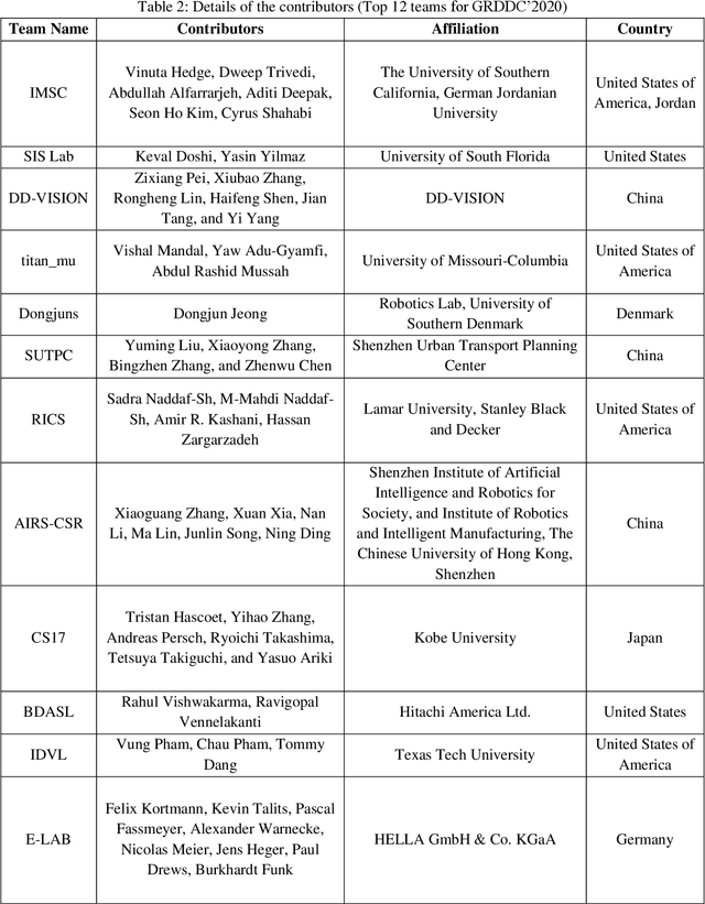 Figure 3 for Global Road Damage Detection: State-of-the-art Solutions
