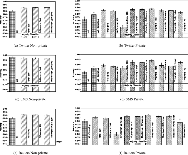 Figure 1 for Differentially Private Algorithms for Empirical Machine Learning