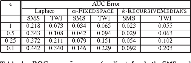 Figure 2 for Differentially Private Algorithms for Empirical Machine Learning