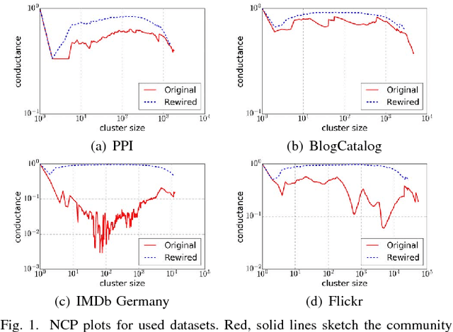 Figure 1 for LASAGNE: Locality And Structure Aware Graph Node Embedding
