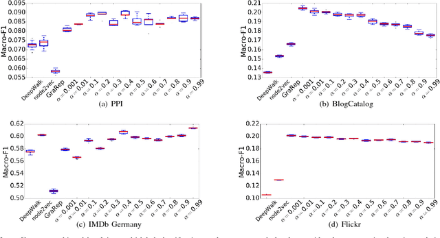Figure 2 for LASAGNE: Locality And Structure Aware Graph Node Embedding
