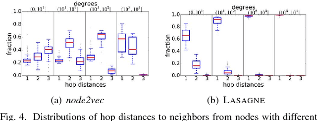 Figure 4 for LASAGNE: Locality And Structure Aware Graph Node Embedding