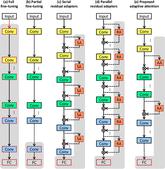 Figure 1 for Memory Efficient Adaptive Attention For Multiple Domain Learning