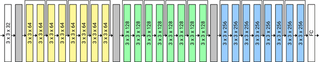 Figure 3 for Memory Efficient Adaptive Attention For Multiple Domain Learning