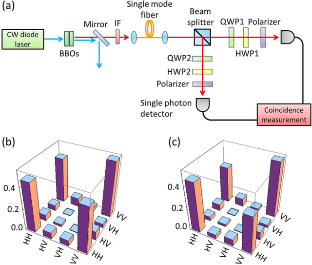 Figure 1 for Anomaly detection in reconstructed quantum states using a machine-learning technique