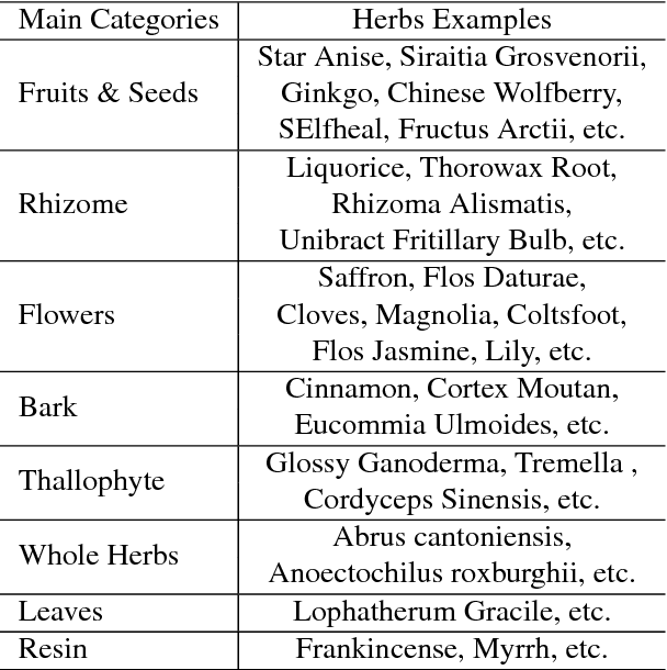 Figure 4 for Chinese Herbal Recognition based on Competitive Attentional Fusion of Multi-hierarchies Pyramid Features