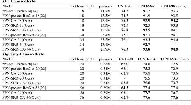Figure 2 for Chinese Herbal Recognition based on Competitive Attentional Fusion of Multi-hierarchies Pyramid Features
