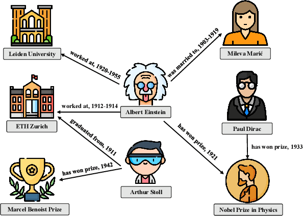 Figure 1 for Wasserstein Adversarial Learning based Temporal Knowledge Graph Embedding