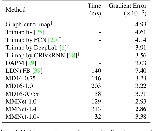Figure 4 for Towards Real-Time Automatic Portrait Matting on Mobile Devices