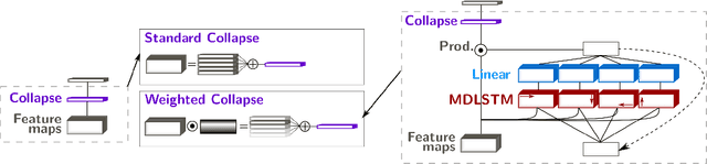 Figure 3 for Joint Line Segmentation and Transcription for End-to-End Handwritten Paragraph Recognition