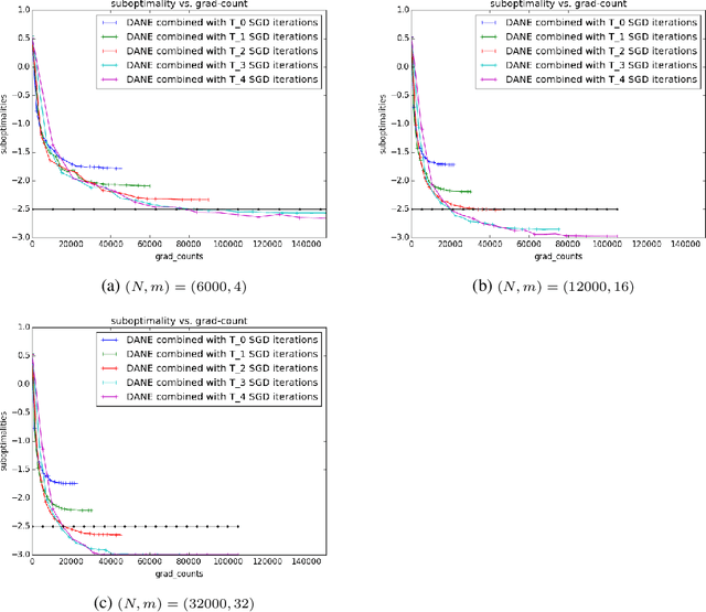 Figure 1 for Practical Newton-Type Distributed Learning using Gradient Based Approximations
