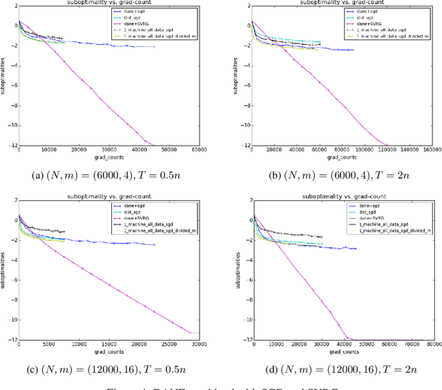 Figure 4 for Practical Newton-Type Distributed Learning using Gradient Based Approximations