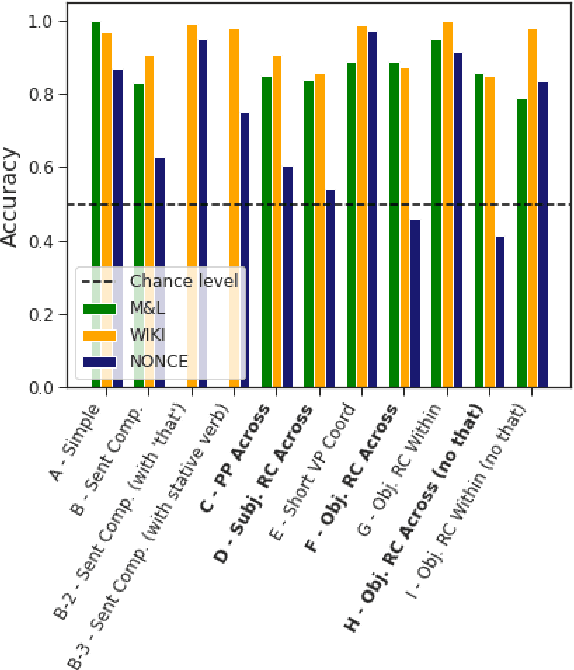 Figure 2 for Does BERT really agree ? Fine-grained Analysis of Lexical Dependence on a Syntactic Task