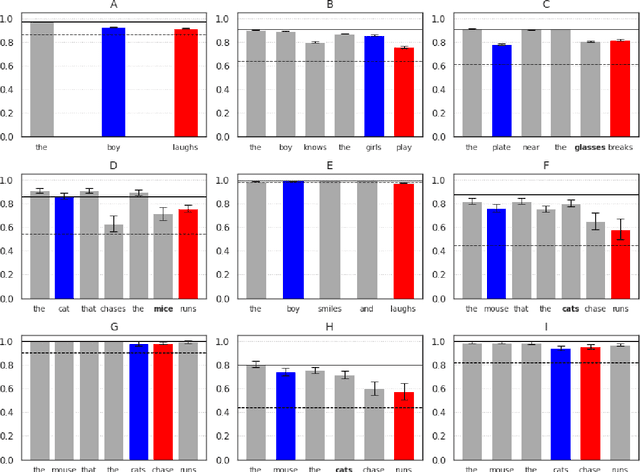 Figure 3 for Does BERT really agree ? Fine-grained Analysis of Lexical Dependence on a Syntactic Task