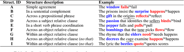 Figure 4 for Does BERT really agree ? Fine-grained Analysis of Lexical Dependence on a Syntactic Task