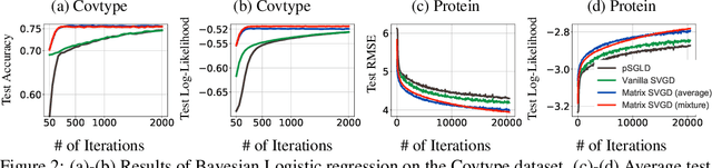 Figure 3 for Stein Variational Gradient Descent With Matrix-Valued Kernels