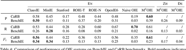 Figure 4 for BenchIE: Open Information Extraction Evaluation Based on Facts, Not Tokens