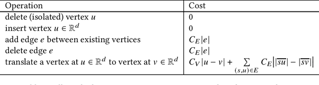 Figure 1 for Distance Measures for Geometric Graphs
