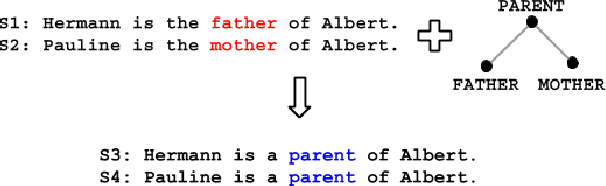Figure 1 for Taxonomical hierarchy of canonicalized relations from multiple Knowledge Bases