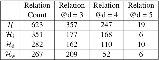 Figure 2 for Taxonomical hierarchy of canonicalized relations from multiple Knowledge Bases