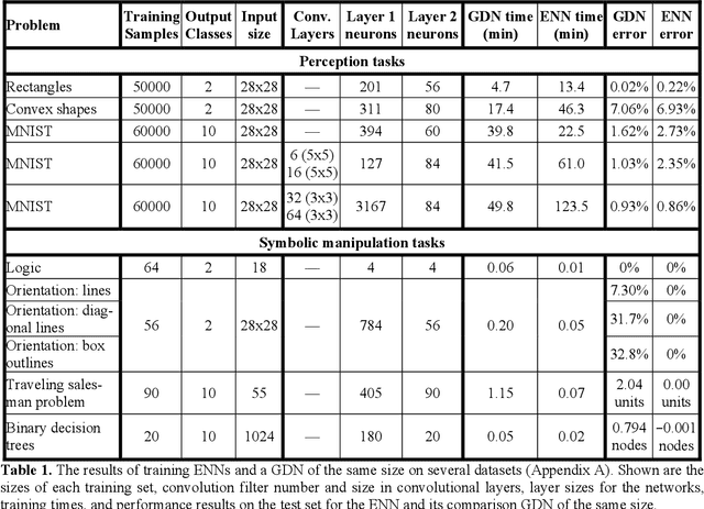 Figure 2 for A neural network model of perception and reasoning