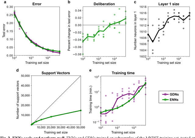 Figure 3 for A neural network model of perception and reasoning