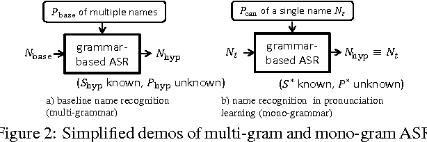 Figure 4 for Generation and Pruning of Pronunciation Variants to Improve ASR Accuracy