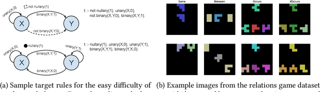Figure 1 for pix2rule: End-to-end Neuro-symbolic Rule Learning