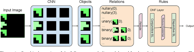 Figure 3 for pix2rule: End-to-end Neuro-symbolic Rule Learning