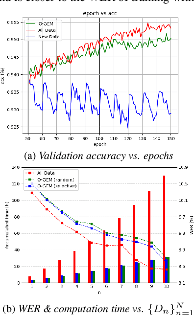 Figure 2 for Online Continual Learning of End-to-End Speech Recognition Models