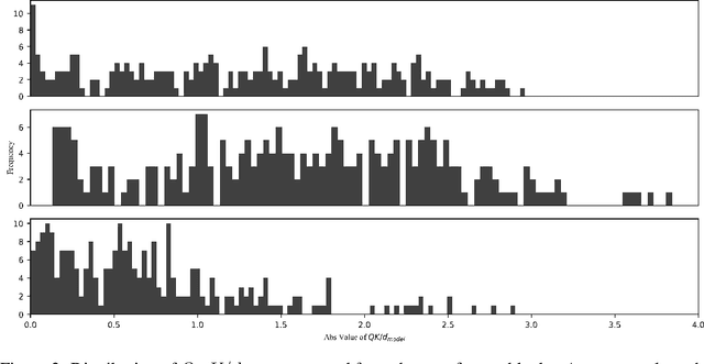 Figure 3 for Escaping the Gradient Vanishing: Periodic Alternatives of Softmax in Attention Mechanism
