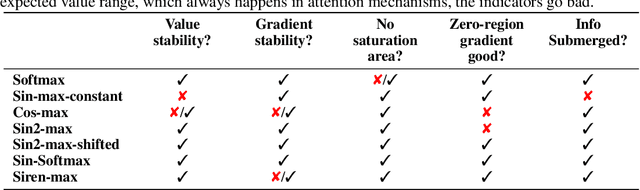 Figure 2 for Escaping the Gradient Vanishing: Periodic Alternatives of Softmax in Attention Mechanism