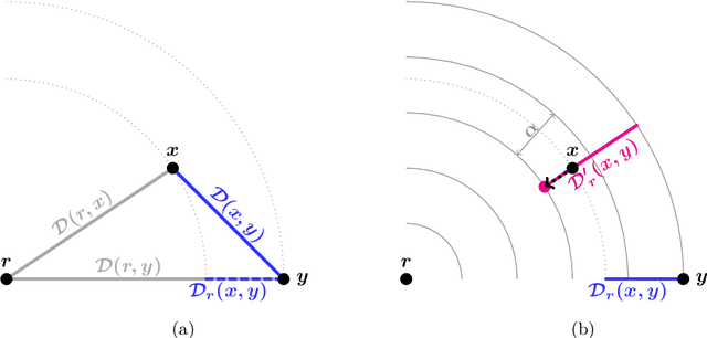 Figure 1 for Metric Learning for Individual Fairness