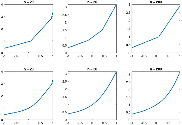 Figure 4 for Spectrahedral Regression