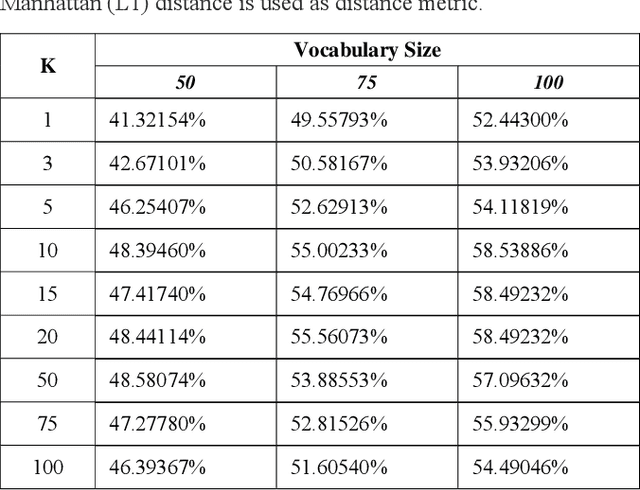 Figure 2 for Comparison Analysis of Traditional Machine Learning and Deep Learning Techniques for Data and Image Classification