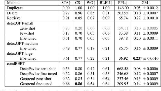 Figure 2 for Methods for Detoxification of Texts for the Russian Language