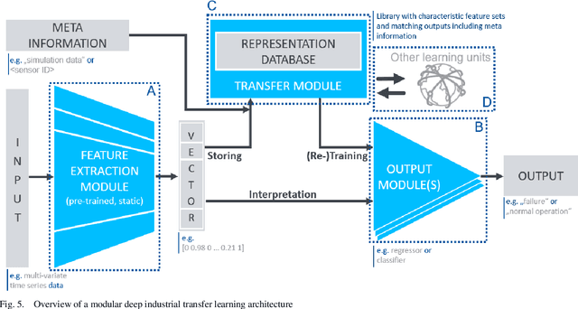 Figure 4 for Towards Deep Industrial Transfer Learning for Anomaly Detection on Time Series Data