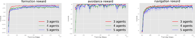 Figure 4 for Relative Distributed Formation and Obstacle Avoidance with Multi-agent Reinforcement Learning
