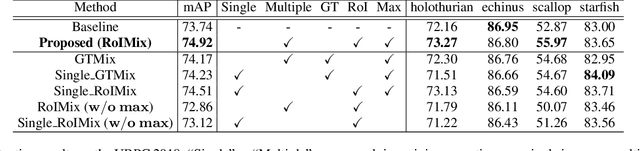 Figure 2 for RoIMix: Proposal-Fusion among Multiple Images for Underwater Object Detection