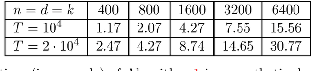 Figure 1 for Efficient Primal-Dual Algorithms for Large-Scale Multiclass Classification