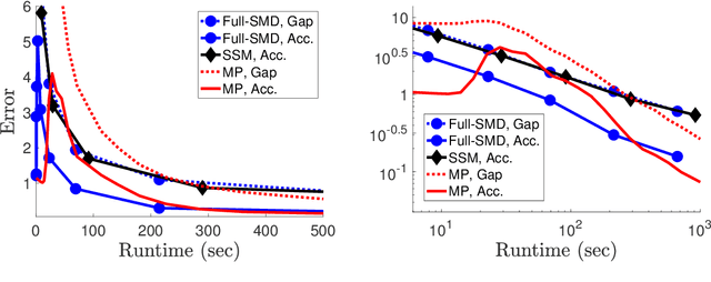 Figure 2 for Efficient Primal-Dual Algorithms for Large-Scale Multiclass Classification