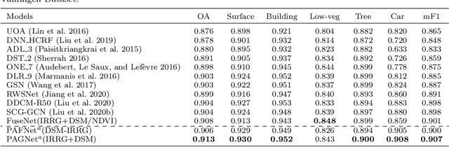 Figure 4 for Multi-modal land cover mapping of remote sensing images using pyramid attention and gated fusion networks